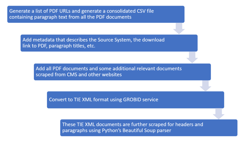 Pipeline Process to Ingest CMS Technical Documents (PDF Files)