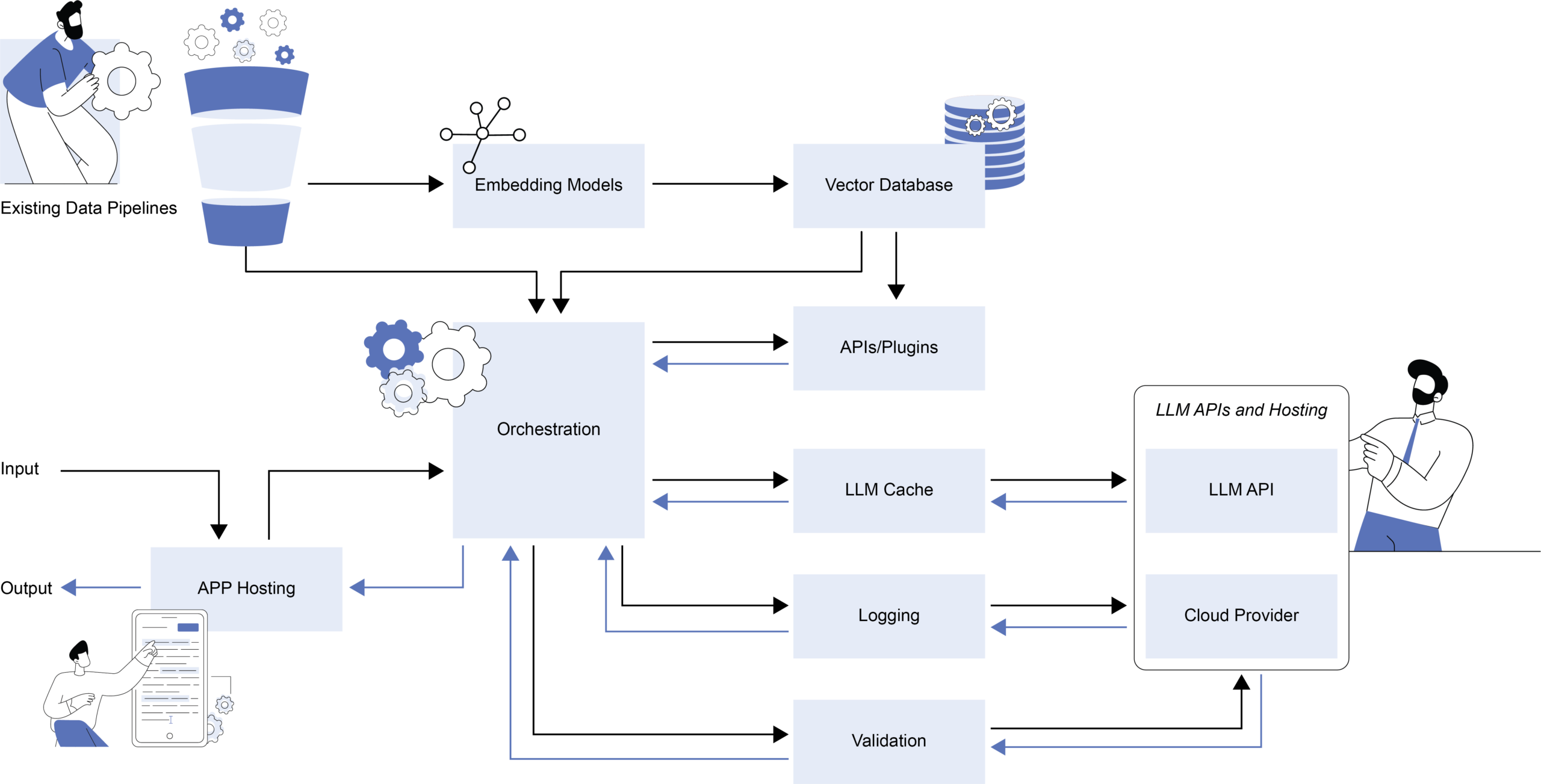 large language model operations workflow