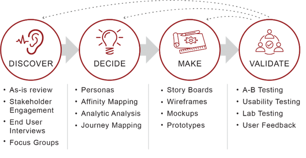 Discover, Act, Make, Validate