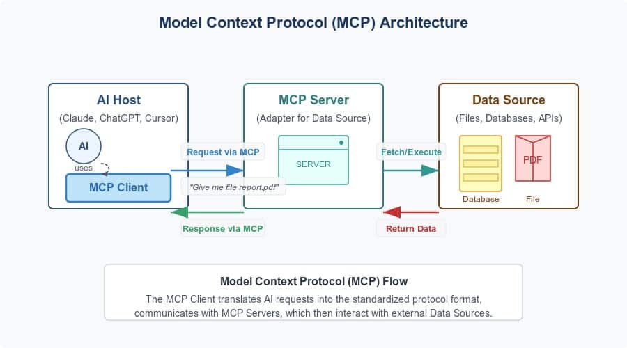 Modal Context Protocol Architecture