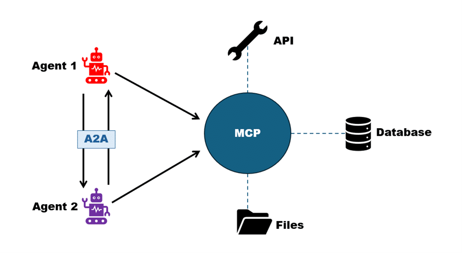 A2A and MCP interaction example