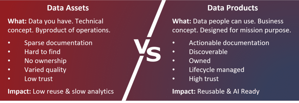 Comparison of Data Assets to Data Product. Data Asset: data you have, technical concept, byproduct of operations. Sparse documentation, hard to find, no ownership, varied quality, low trust. Impact: low reuse and slow analytics. Data products: data people can use, business concept, designed for mission purpose. Actionable documentation, discoverable, owned, lifecycle managed, high trust. Impact: reusable and AI ready.