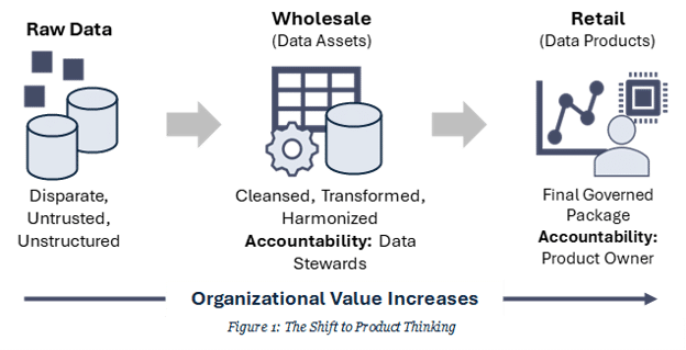 Shift to product thinking. Data management transitions from Raw Data to Wholesale (data assets) to Retail (data products) showing increased refinement and organizational value.