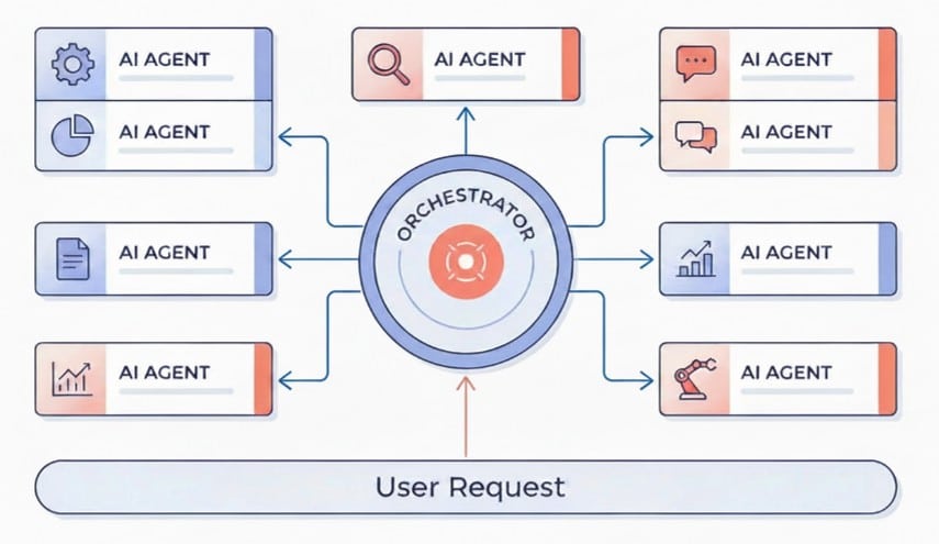 Visualization of the orchestrator agent ingesting a user's request and routing it to the appropriate underlying agent to process