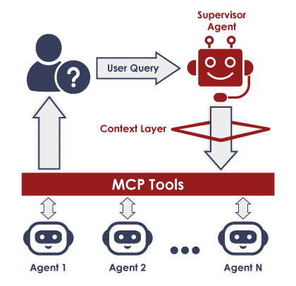 User query flow with supervisor agent and context layer controling sub agents