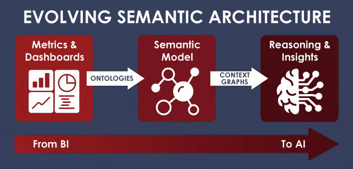 Illustration of the evolving semantic architecture. Shows how ontologies and context graphs have been used to trasform data structure form BI format to AI.